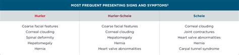 Signs and Symptoms of MPS I - Sanofi Campus