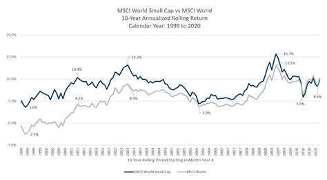 Should We Add MSCI World Small-Cap ETF (WSML) to Our Passive Portfolio ...