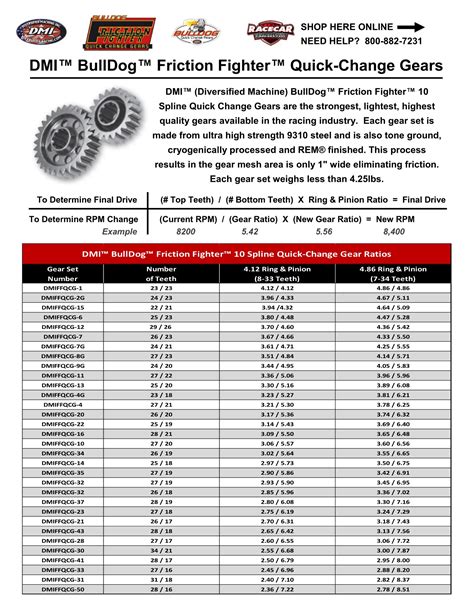 Coleman Quick Change Gear Chart - Ponasa