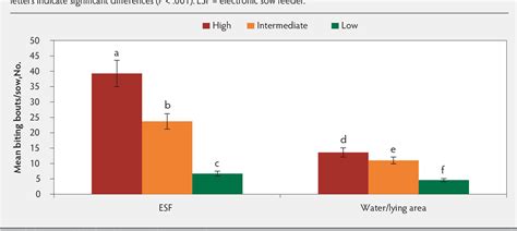 Figure 5 from Sow behavior and productivity in a small stable group-housing system | Semantic ...