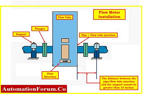 Coriolis Flow Meter Installation: Best Practices for Accuracy