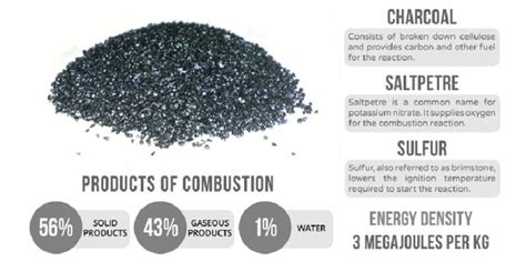 How Gunpowder Makes Explosions