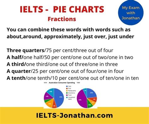 How to answer IELTS Task 1 Pie Charts in 4 steps — IELTS Training with ...