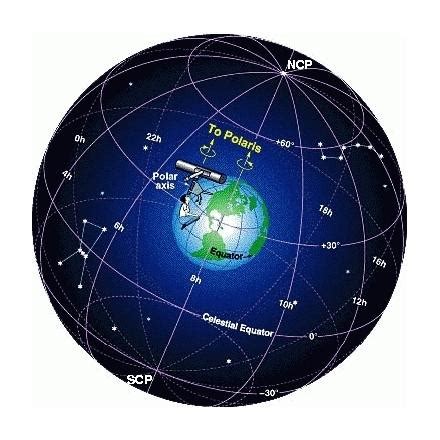 The Celestial Sphere Coordinate System