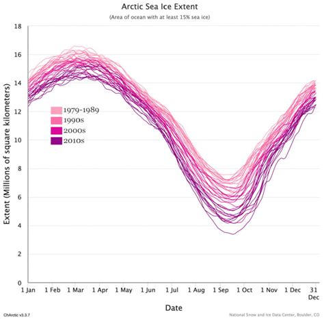 Yearly seasonal variation of Arctic sea ice extends. | Download ...