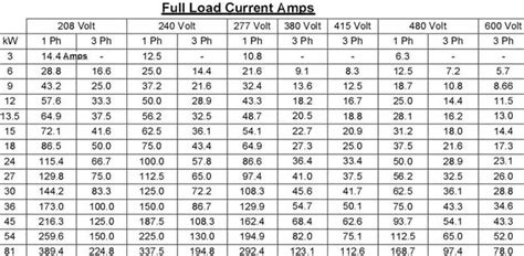 Hp Amp Chart