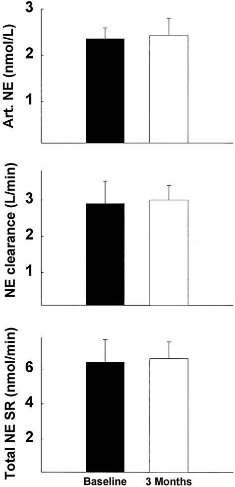 Mechanisms of Carvedilol Action in Human Congestive Heart Failure | Hypertension