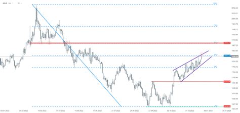 Chart of the day - GOLD (03.01.2023) | XTB