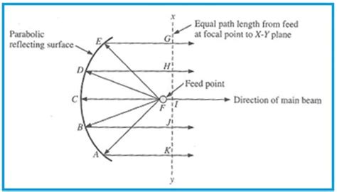 Basic of Parabolic Reflector Antenna : Dish Antenna - Semiconductor for You