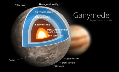 Ganymede diagram | Jupiter moons, Ganymede moon, Planets and moons