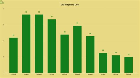 DnD 5e Spell Statistics [31 Facts On Magic In Dungeons + Dragons] - DnD ...