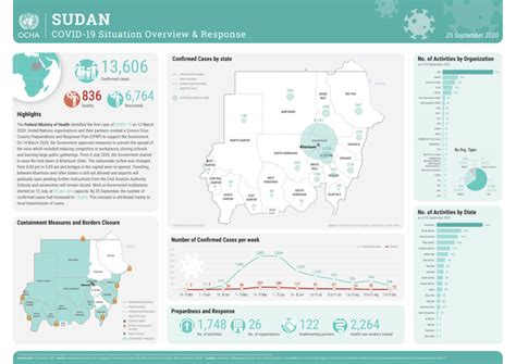 Sudan: COVID-19 Situation Overview & Response (25 September 2020 ...