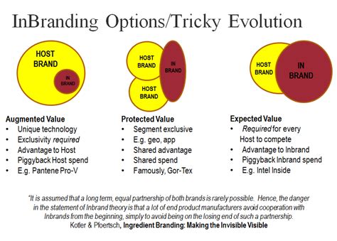 Branding a Technology Ingredient - Leaders' Blog