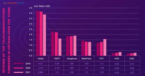 Top largest telecommunications companies in Vietnam