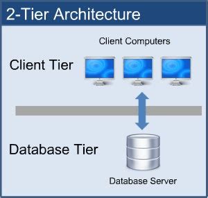 Software Architecture and its types - 1-tier 2 tier 3 tier N-tier
