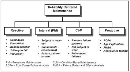 Reliability centered maintenance | BMET Wiki | Fandom