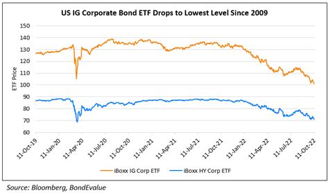 US Corporate Bond ETFs Drop to Multi Year Lows