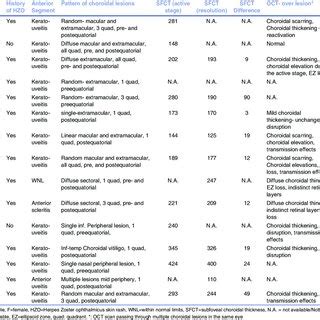 The pattern of choroidal lesions and choroidal thickness evaluative ...