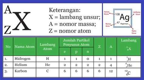 Nomor atom, nomor massa dan kegunaannya