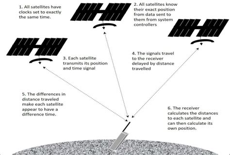 An illustration of how the GNSS technique works. The GNSS receivers ...