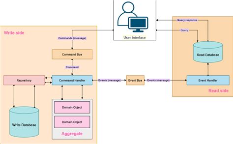 CQRS design pattern