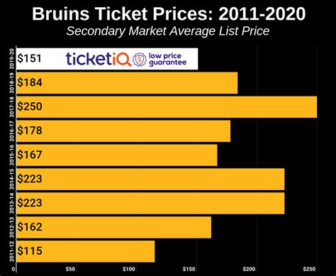 How To Find The Cheapest Boston Bruins Tickets + Face Price Options