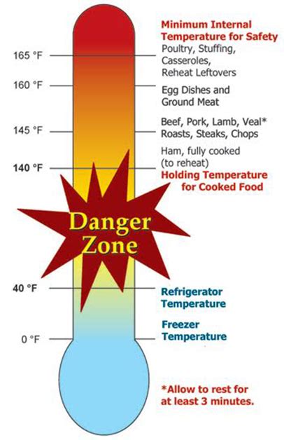 How Temperatures Affect Food Safety - WDC TV NEWS