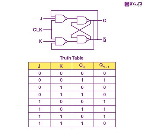 Flip-Flop Types, Conversion and Applications | GATE Notes