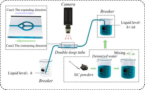 Experiment schematic of double-loop tube. | Download Scientific Diagram