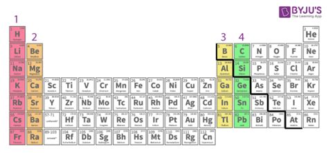 Group 16 Elements - Occurrence, Chalcogens, Periodic Table on BYJU'S