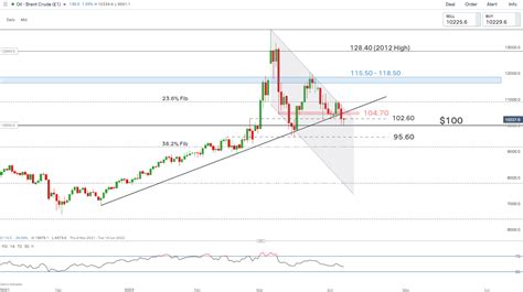 Brent Crude Oil Flirts with $100 Level After Strategic Supply Release ...