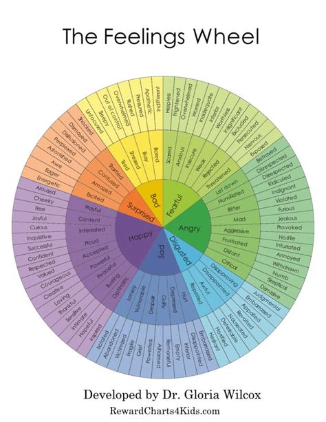 the feelings wheel is shown with words in different colors