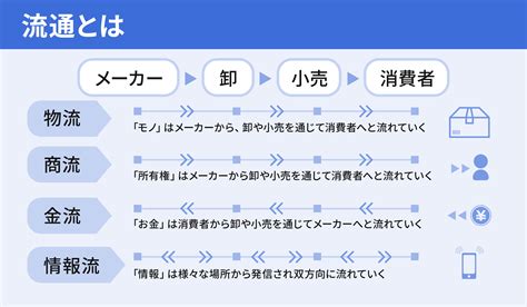 流通とは？商流や物流の違いから話題の流通BMSまで基本知識をわかりやすく解説！｜ECのミカタ