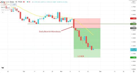 Marubozu Candlestick Pattern Strategy • FX Tech Lab