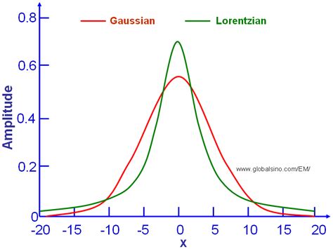 Lorentzian distribution