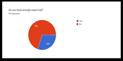 The Presence of Exam Hall | Download Scientific Diagram