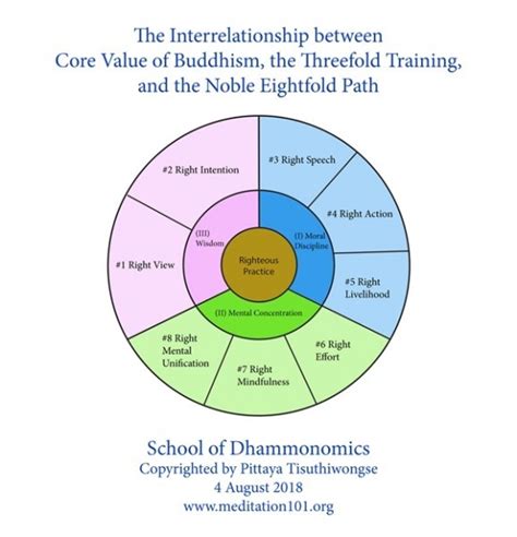 Eightfold Path Diagram