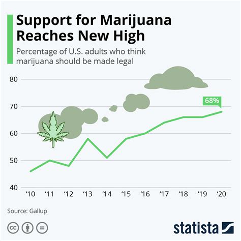 Chart: Support for Marijuana Reaches New High | Statista