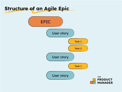 What Is An Agile Epic? Best Practices, Template & Example