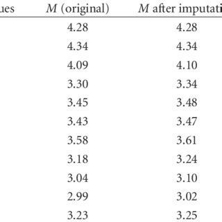 Descriptive statistics of data imputation. | Download Table