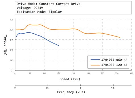 Nema 17 Stepper Motor Torque Curve Online Store | rbk.bm