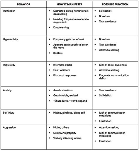 Managing Difficult Behaviors of Autistic Children