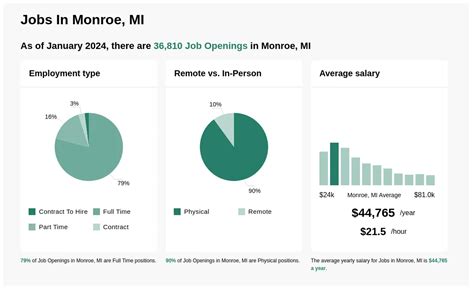 $16-$33/hr Jobs in Monroe, MI (NOW HIRING) Dec 2024