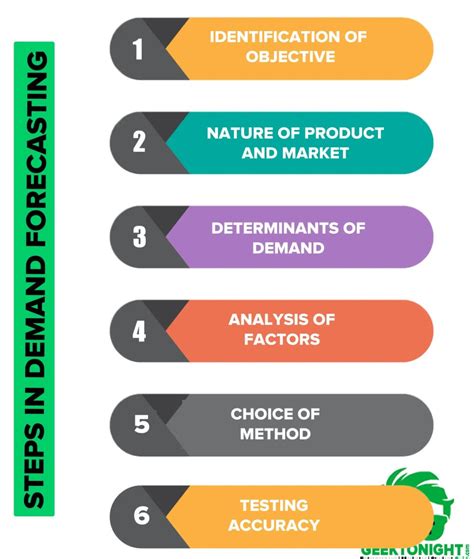 Demand Forecasting: Steps, Features, Techniques, Method