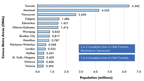 Canada’s Major Cities Ride Slipstream of Surging Population Growth