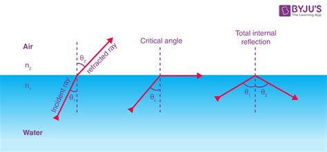 Total Internal Reflection - Definition, Formula, Conditions, Examples ...