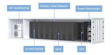 Containerized Data Center: Pros and Cons - Fiber Optic Network Products