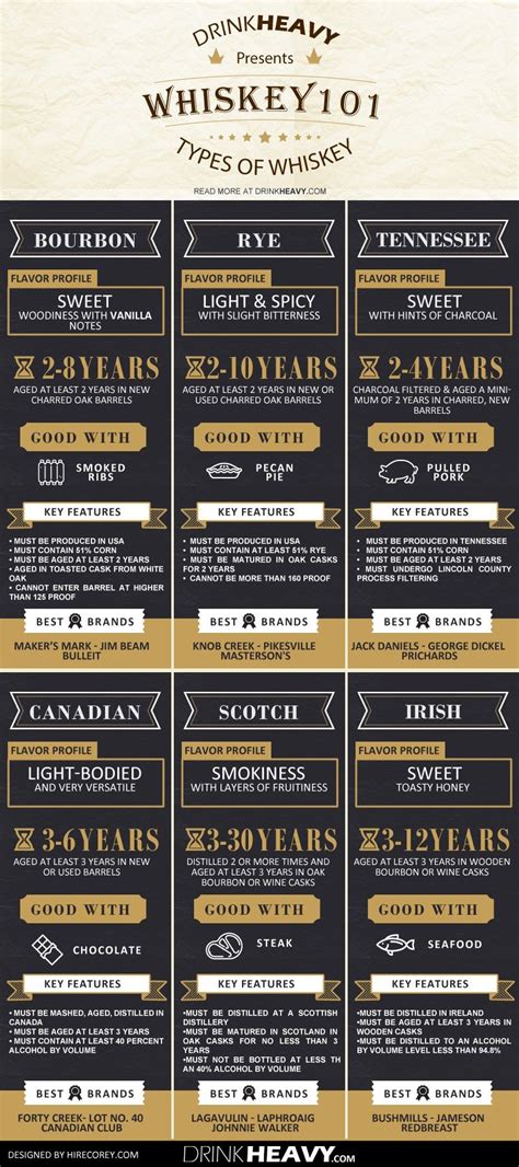 Whiskey 101: The Ultimate Guide [Infographic] | Daily Infographic ...