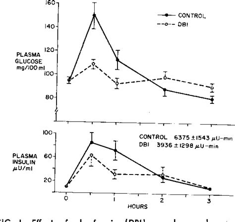 Figure I from Studies on the Site and Mechanism of Action of Phenformin: I. Evidence for ...