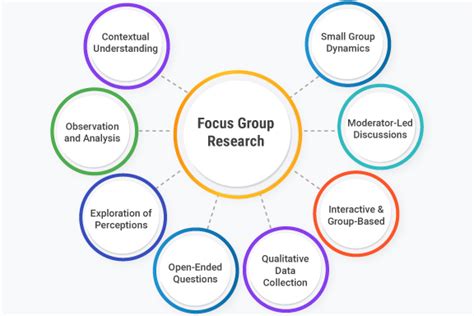 What is Focus Group Research? Definition, Types, Methods, and Examples